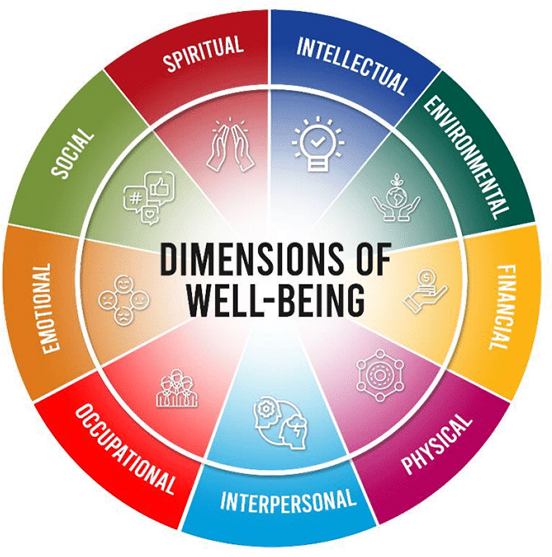 DImensions of Well-being