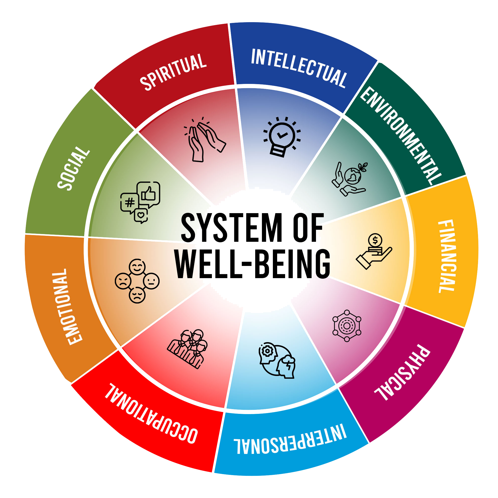 System of Well-Being System of Well-Being