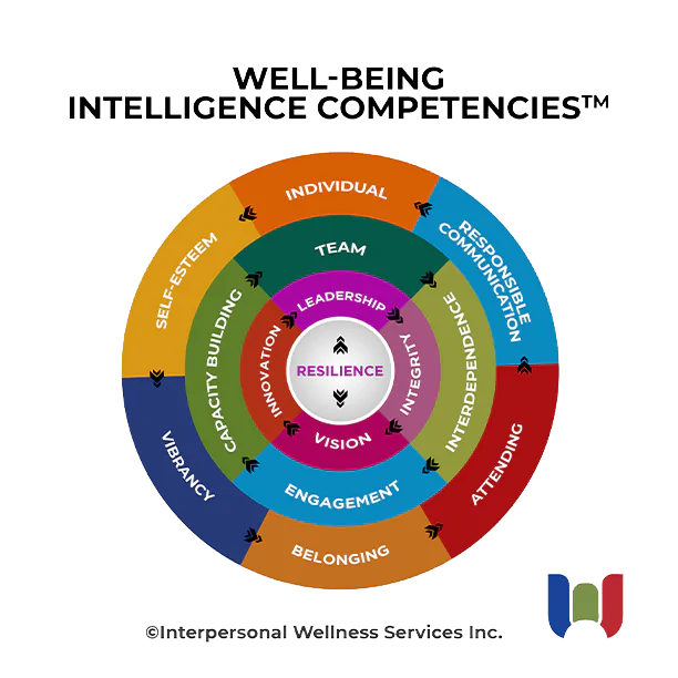 Resilience and Well-being Competencies Resilience and Well-being Competencies