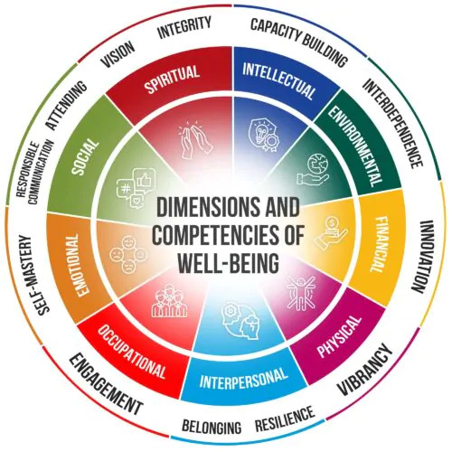 Dimensions and Competencies of Wellbeing - WIS